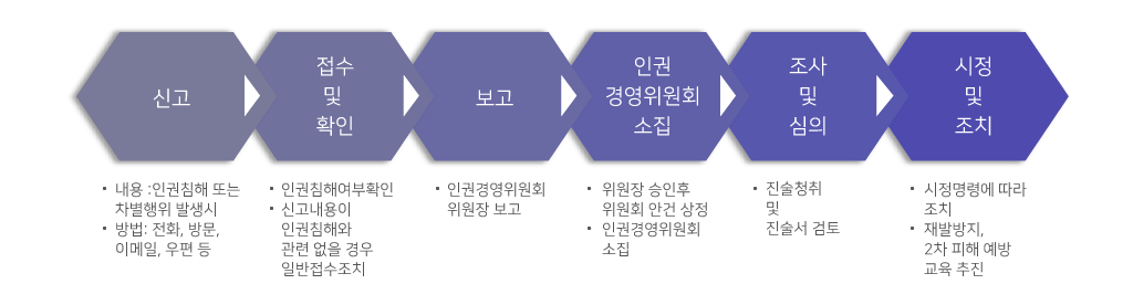 [신고] ・내용: 인권침해 또는 차별행위 발생시 •방법: 전화, 방문, 이메일, 우편 등 > [접수 및 확인] ・인권침해여부확인 ・신고내용이 인권침해와 관련 없을 경우 일반접수조치 > [보고] •인권경영위원회 위원장 보고 > [인권 경영위원회 소집] •위원장 승인후 위원회 안건 상정 •인권경영위원회 소집 > [조사 및 심의] ・진술청취 및 진술서 검토 > [시정 및 조치] ・시정명령에 따라 조치 •재발방지, 2차 피해 예방 교육 추진