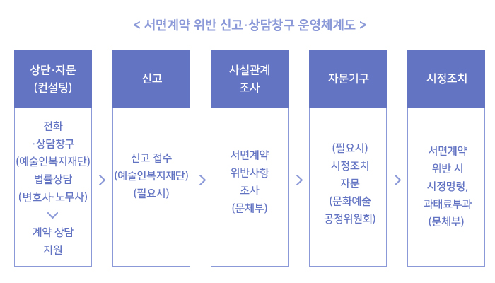 서면계약 위반 신고·상담창구 운영체계도 [상담 자문 (컨설팅)] 전화 상담창구(예술인복지재단) 법률상담(변호사 노무사) 계약 상담 지원  > [신고] 신고 접수 (예술인복지재단) (필요시) > [사실관계 조사] 서면계약 위반사항 조사 (문체부) > [자문기구] (필요시) 시정조치 자문 (문화예술 공정위원회) > [시정조치] 서면계약 위반 시 시정명령, 과태료부과 (문체부)