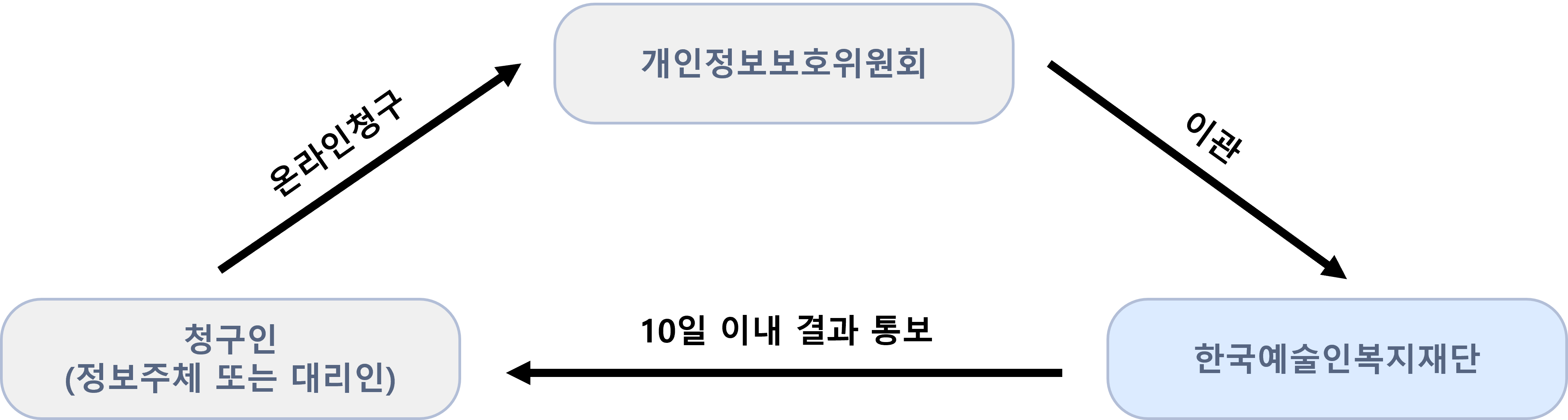 청구인(정보주체 또는 대리인)은 개인정보보호위원회에 온라인 청구. 개인정보보호위원회는 한국예술인복지재단에 이관. 한국예술인복지재단은 청구인(정보주체 또는 대리인)에 10일 이내 결과 통보