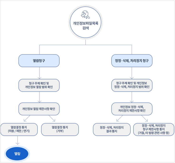 개인정보파일목록 검색. 열람청구 > 청구 주체 확인 및 개인정보 열람 범위 확인 > 개인정보 열람 제한사항 확인 > 열람결정통지(허용/제한/연기) > 열람. 열람청구 > 청구 주체 확인 및 개인정보 열람 범위 확인 > 개인정보 열람 제한사항 확인 > 열람결정통지(거부). 정정 삭제, 처리정지 청구 > 청구 주체 확인 및 개인정보 정정 삭제, 처리정지 범위 확인 > 개인정보 정정 삭제, 처리정지 제한사항 확인 > 정정 삭제,처리정지 결과통지 & 정정 삭제, 처리정지 청구 제한사항 통지 (거절, 타 법령 관련 사항 등)